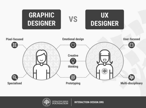 ux designer vs graphics designer